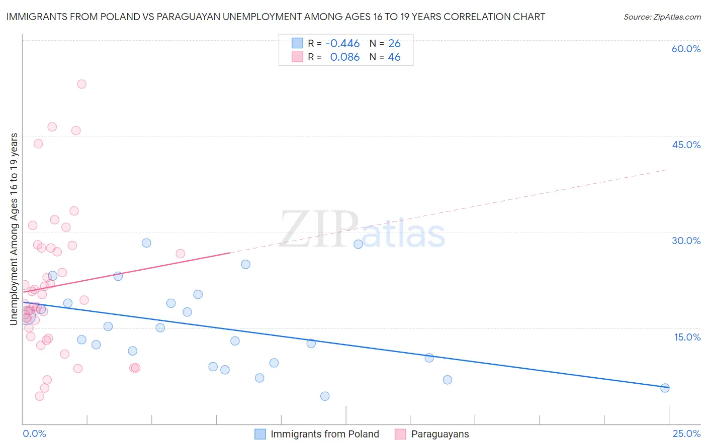 Immigrants from Poland vs Paraguayan Unemployment Among Ages 16 to 19 years