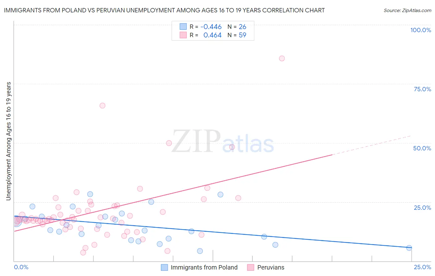 Immigrants from Poland vs Peruvian Unemployment Among Ages 16 to 19 years