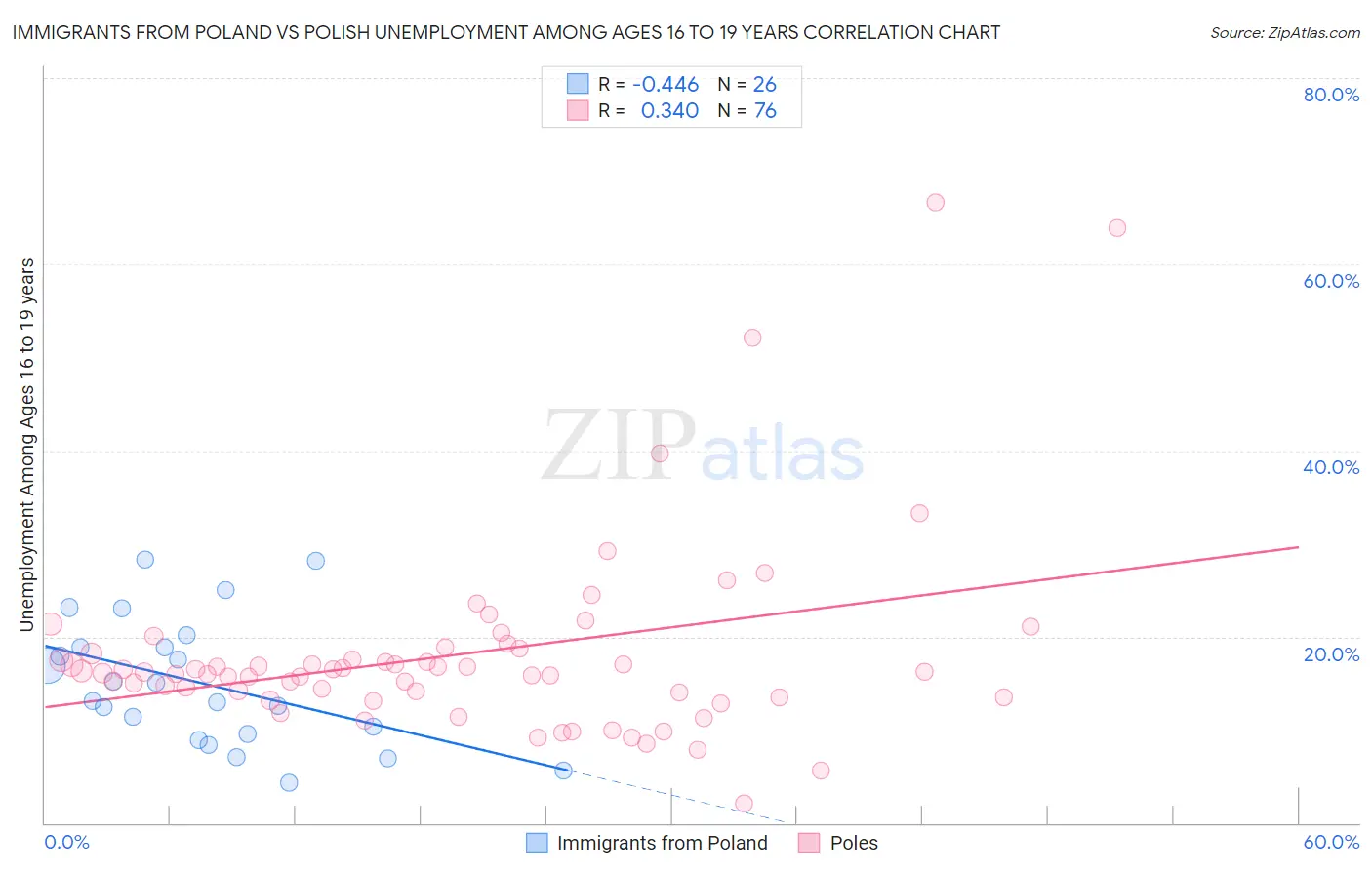 Immigrants from Poland vs Polish Unemployment Among Ages 16 to 19 years