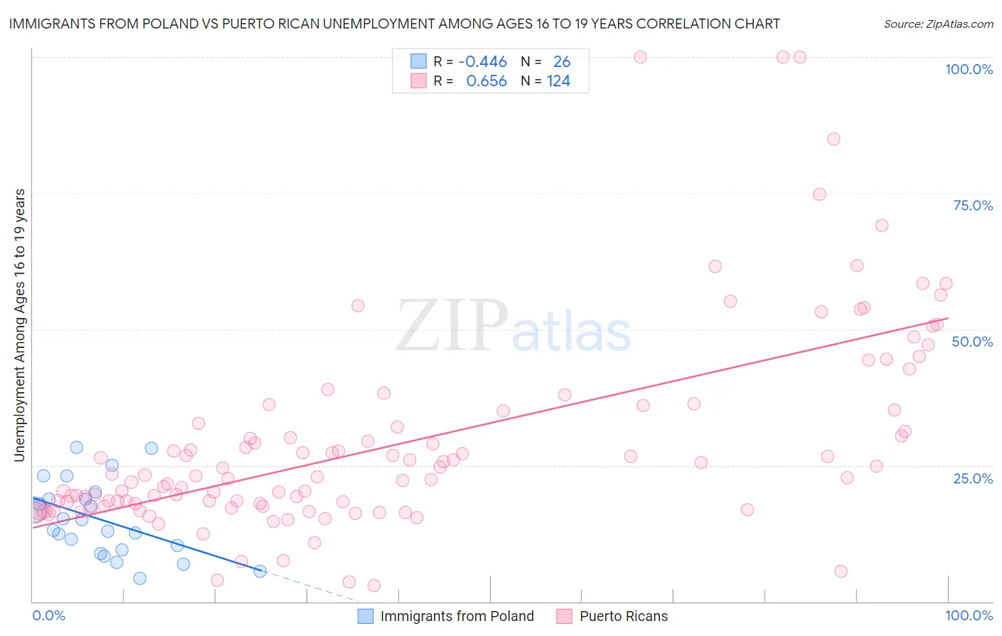 Immigrants from Poland vs Puerto Rican Unemployment Among Ages 16 to 19 years