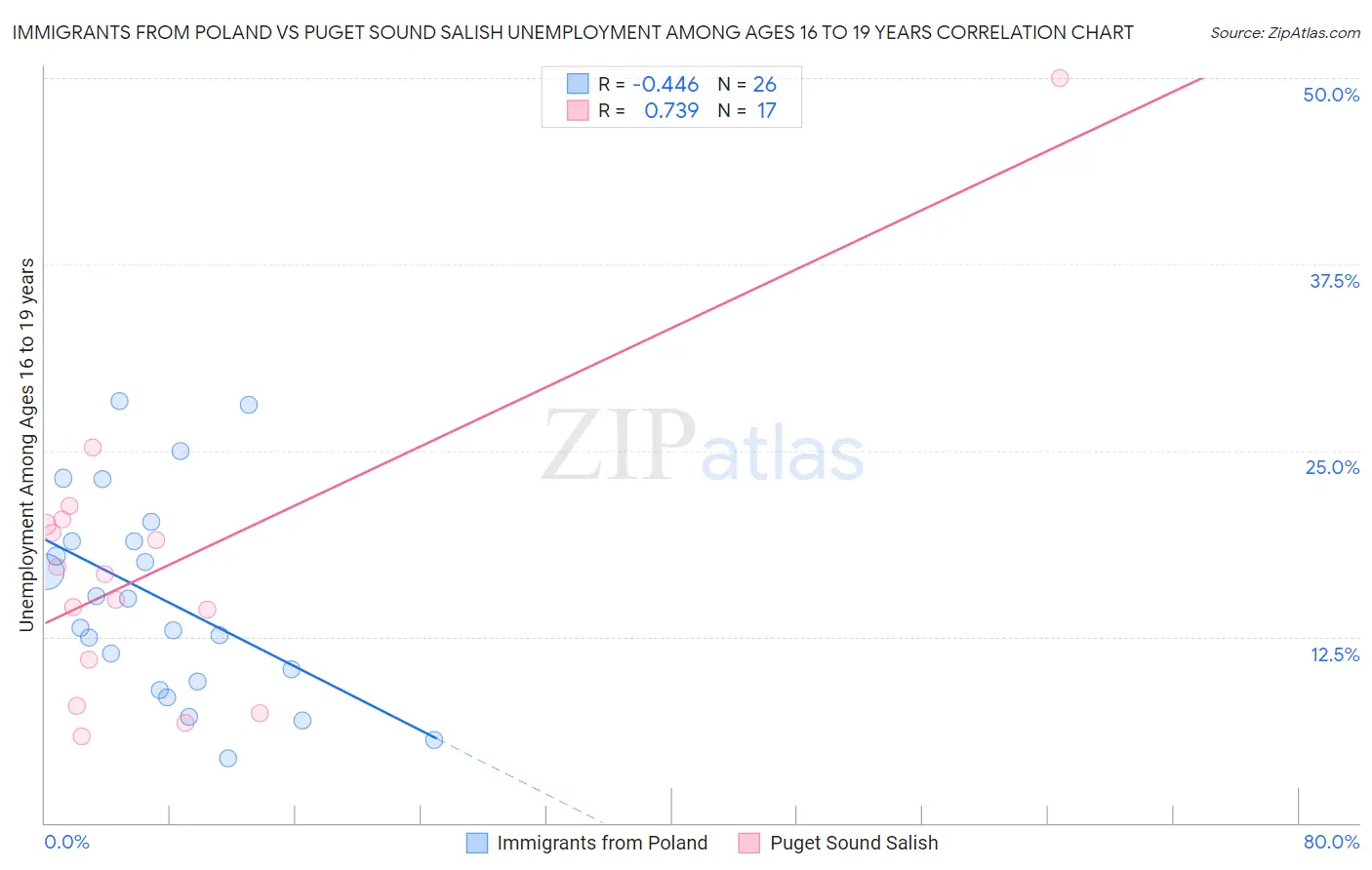 Immigrants from Poland vs Puget Sound Salish Unemployment Among Ages 16 to 19 years