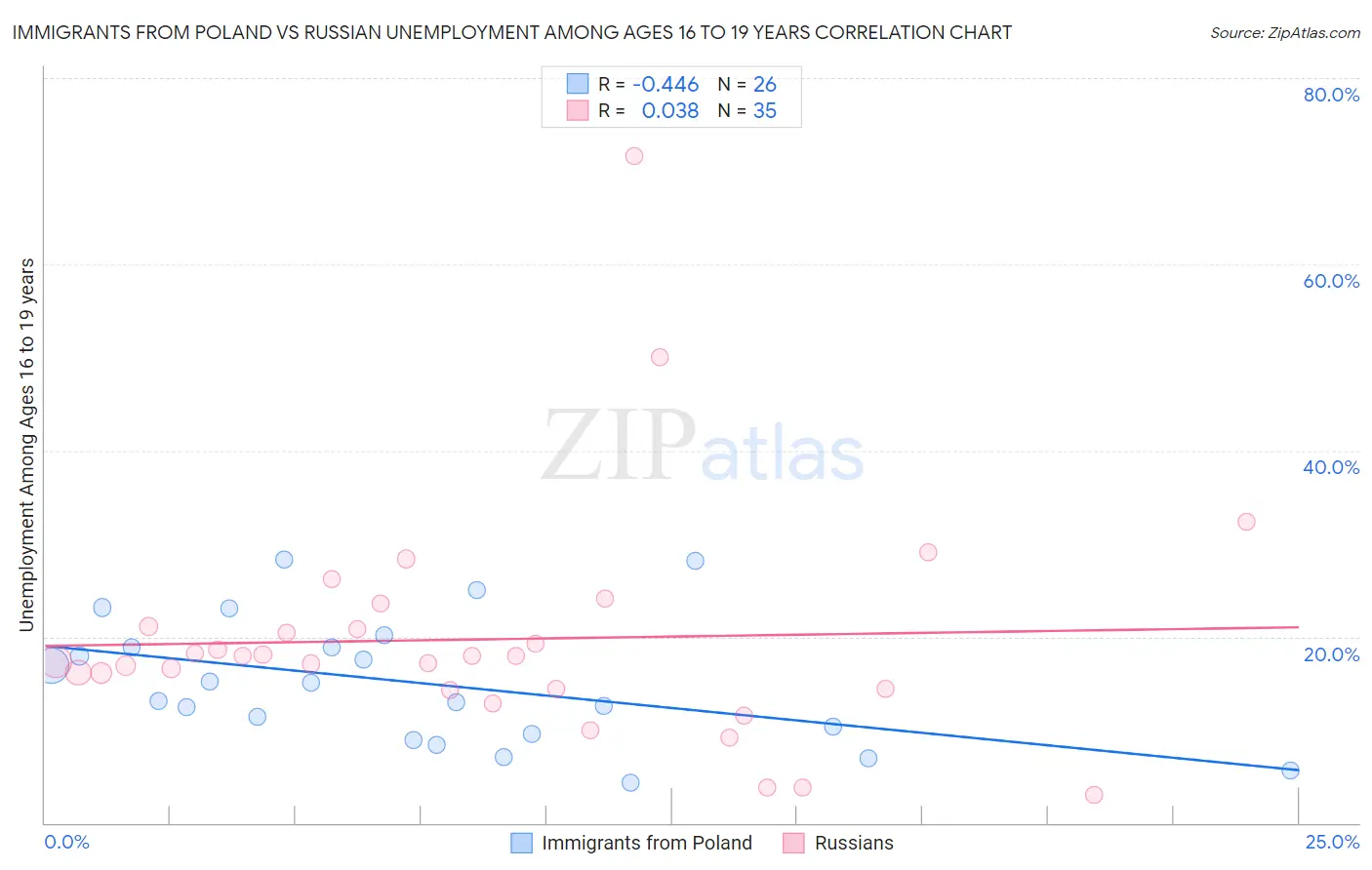 Immigrants from Poland vs Russian Unemployment Among Ages 16 to 19 years