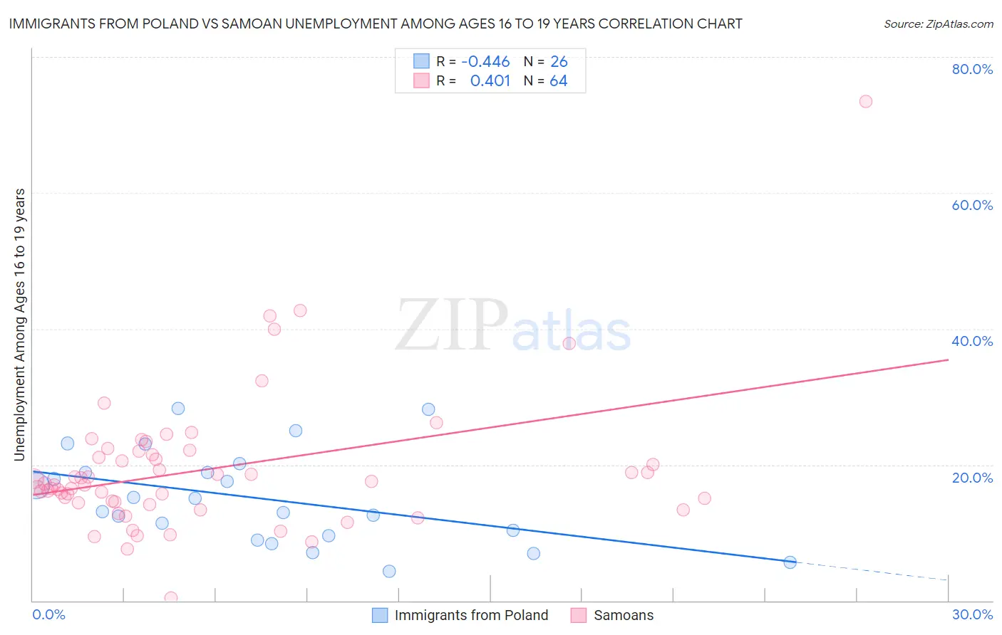 Immigrants from Poland vs Samoan Unemployment Among Ages 16 to 19 years