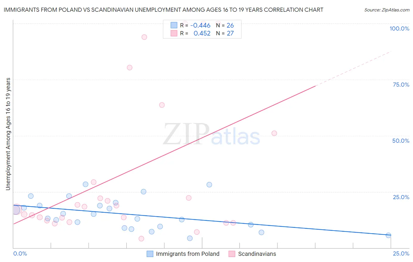 Immigrants from Poland vs Scandinavian Unemployment Among Ages 16 to 19 years