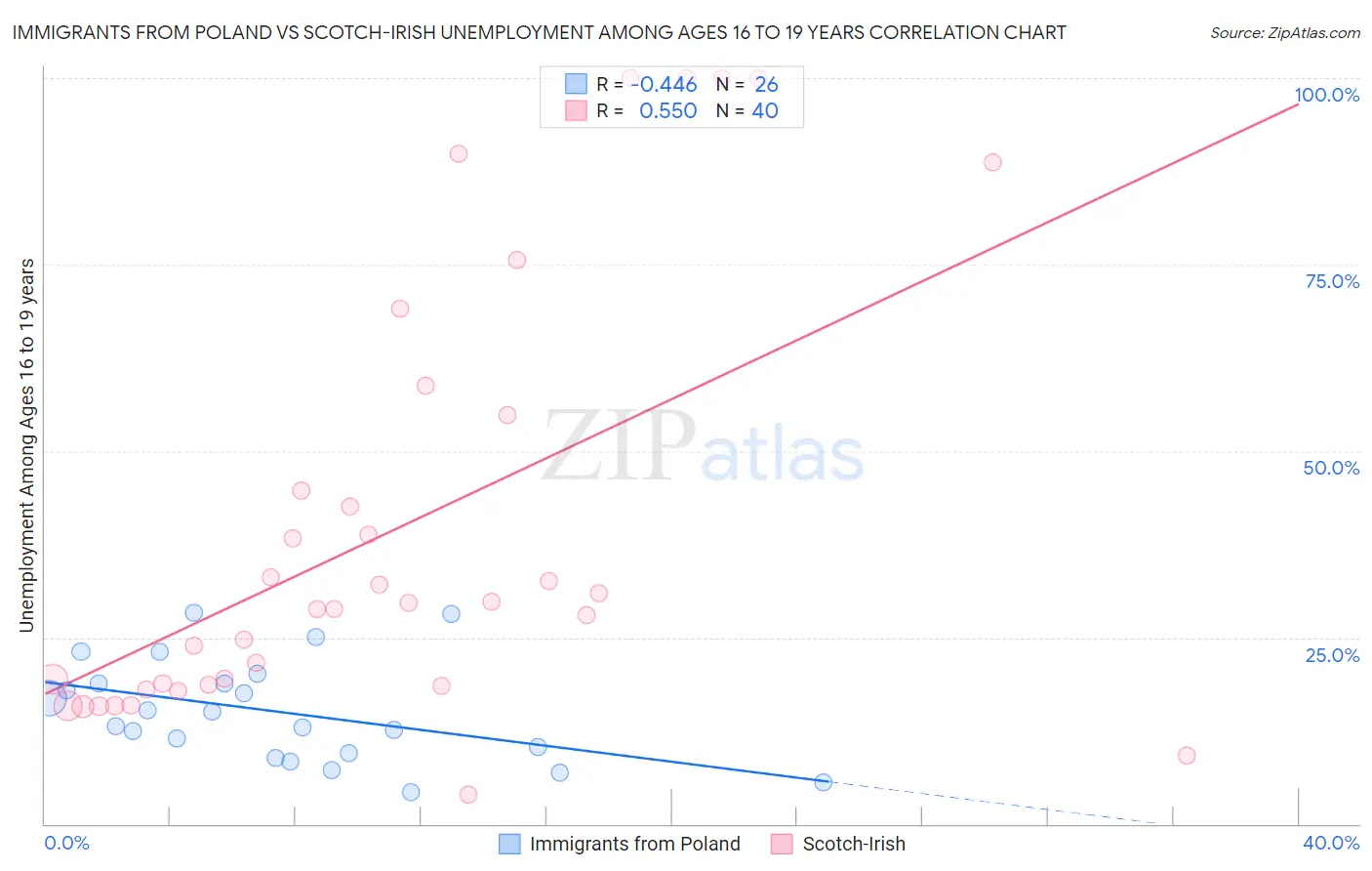 Immigrants from Poland vs Scotch-Irish Unemployment Among Ages 16 to 19 years