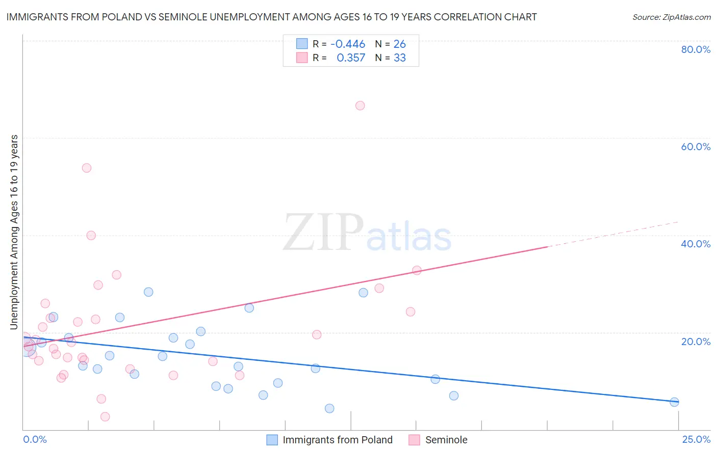 Immigrants from Poland vs Seminole Unemployment Among Ages 16 to 19 years