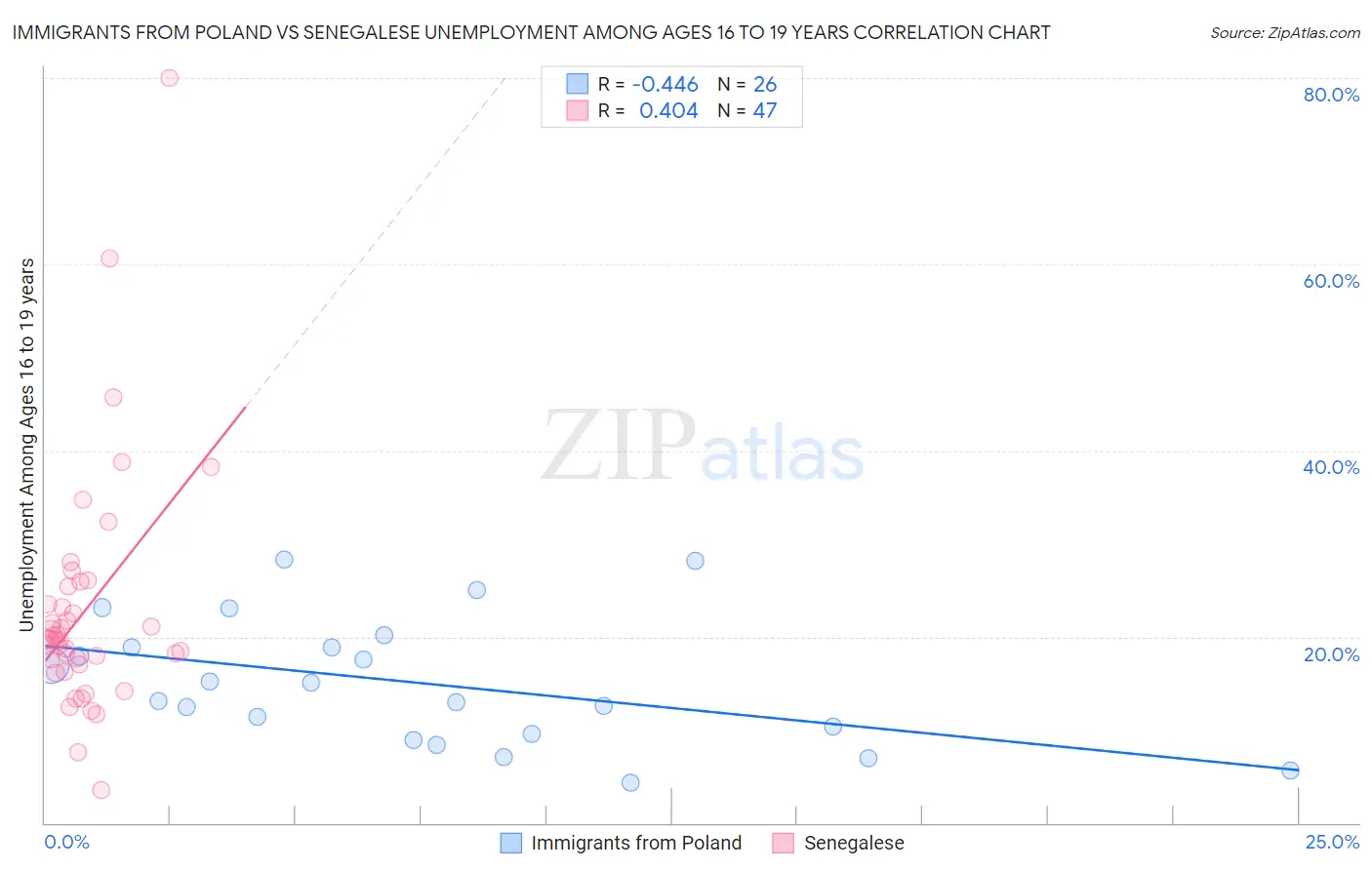 Immigrants from Poland vs Senegalese Unemployment Among Ages 16 to 19 years