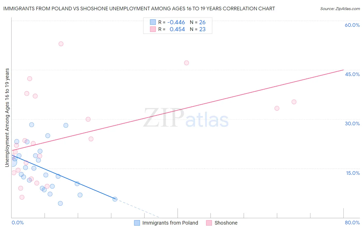 Immigrants from Poland vs Shoshone Unemployment Among Ages 16 to 19 years