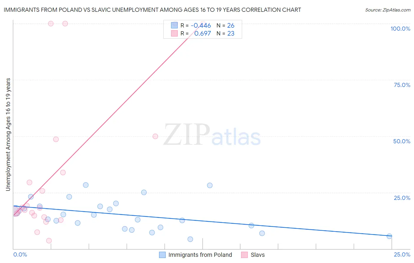 Immigrants from Poland vs Slavic Unemployment Among Ages 16 to 19 years