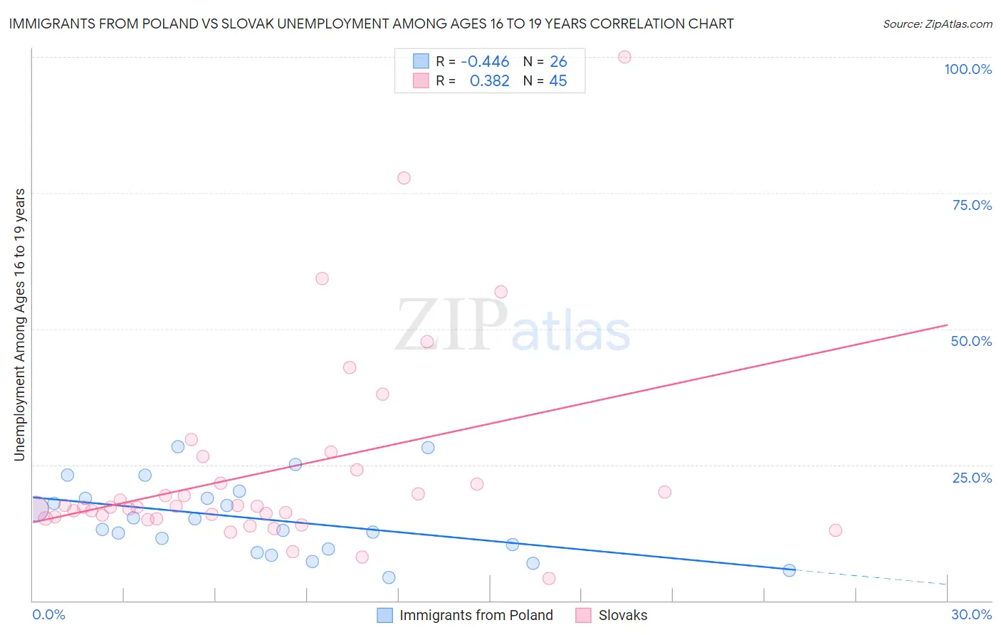 Immigrants from Poland vs Slovak Unemployment Among Ages 16 to 19 years