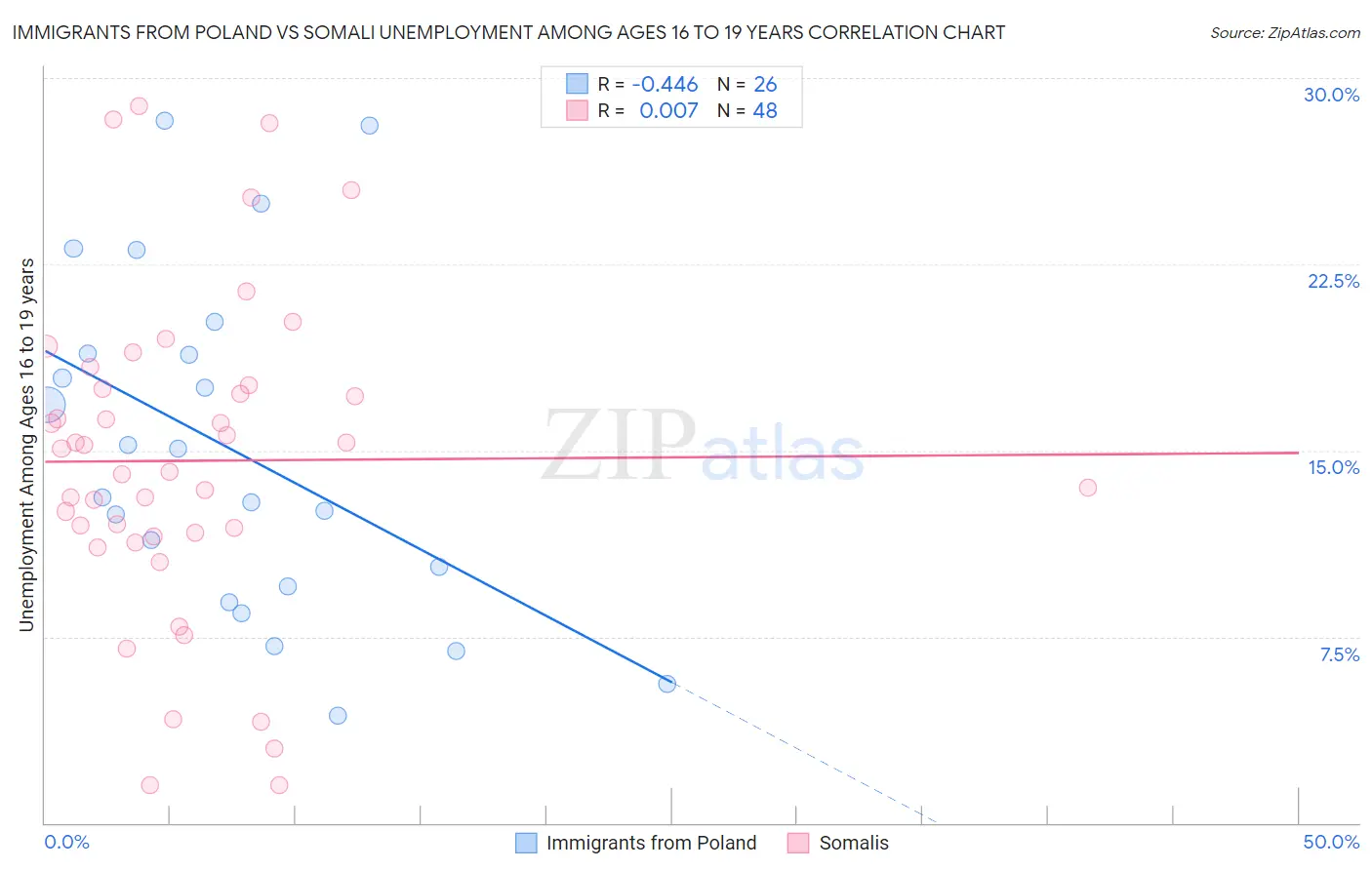 Immigrants from Poland vs Somali Unemployment Among Ages 16 to 19 years