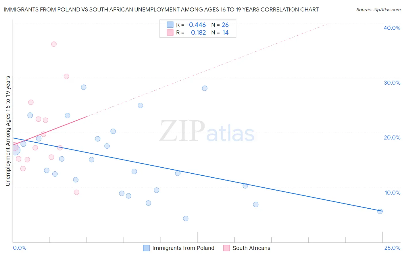 Immigrants from Poland vs South African Unemployment Among Ages 16 to 19 years
