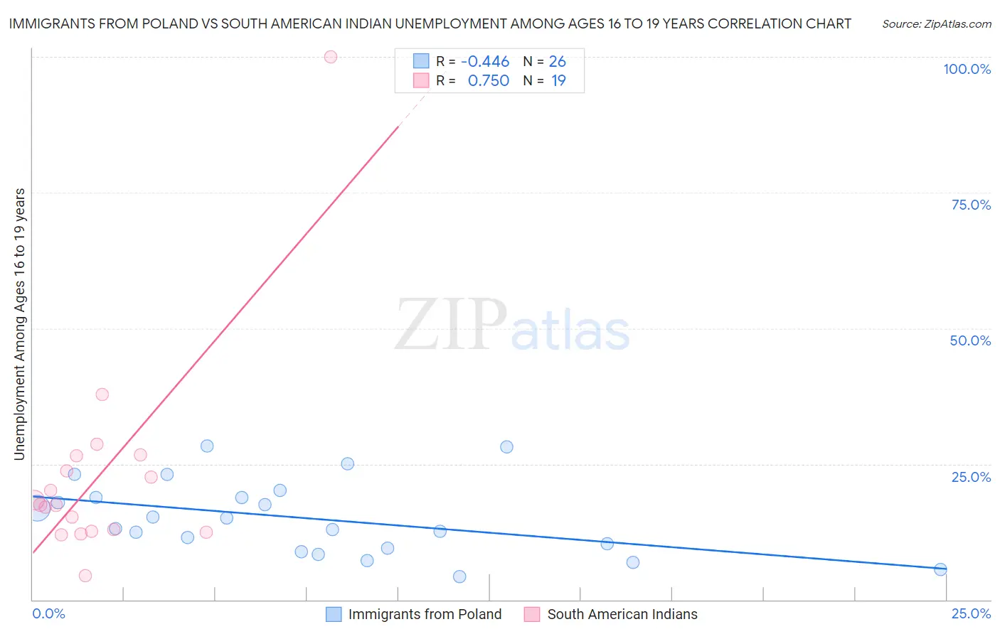 Immigrants from Poland vs South American Indian Unemployment Among Ages 16 to 19 years