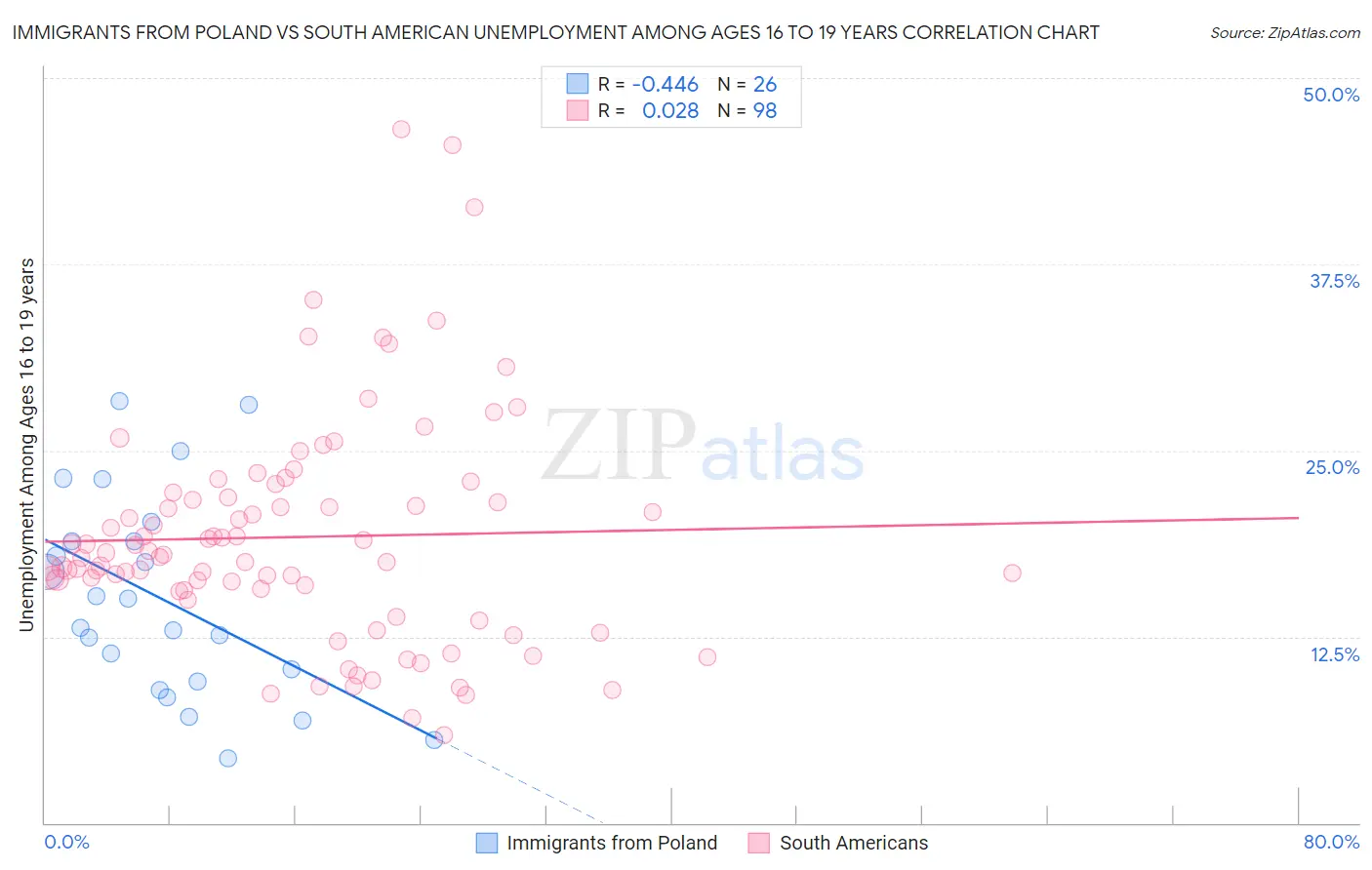 Immigrants from Poland vs South American Unemployment Among Ages 16 to 19 years