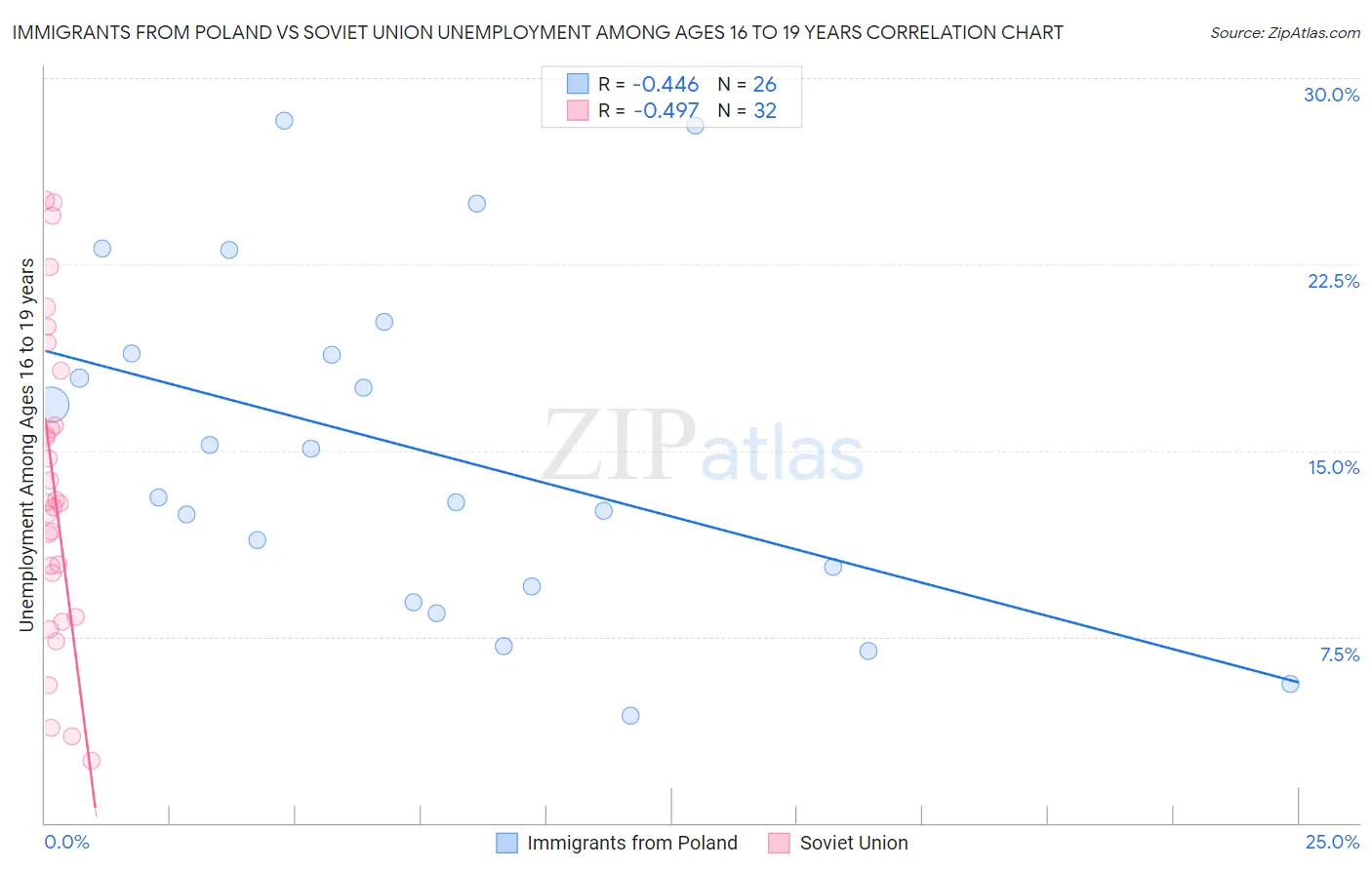Immigrants from Poland vs Soviet Union Unemployment Among Ages 16 to 19 years