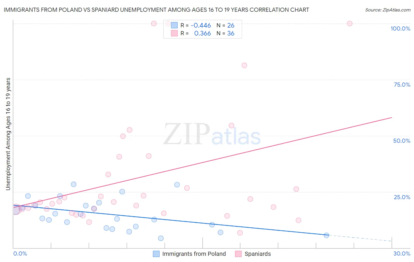 Immigrants from Poland vs Spaniard Unemployment Among Ages 16 to 19 years