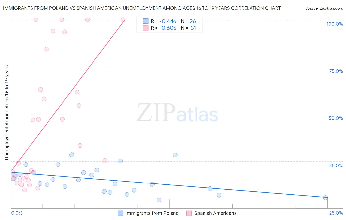 Immigrants from Poland vs Spanish American Unemployment Among Ages 16 to 19 years