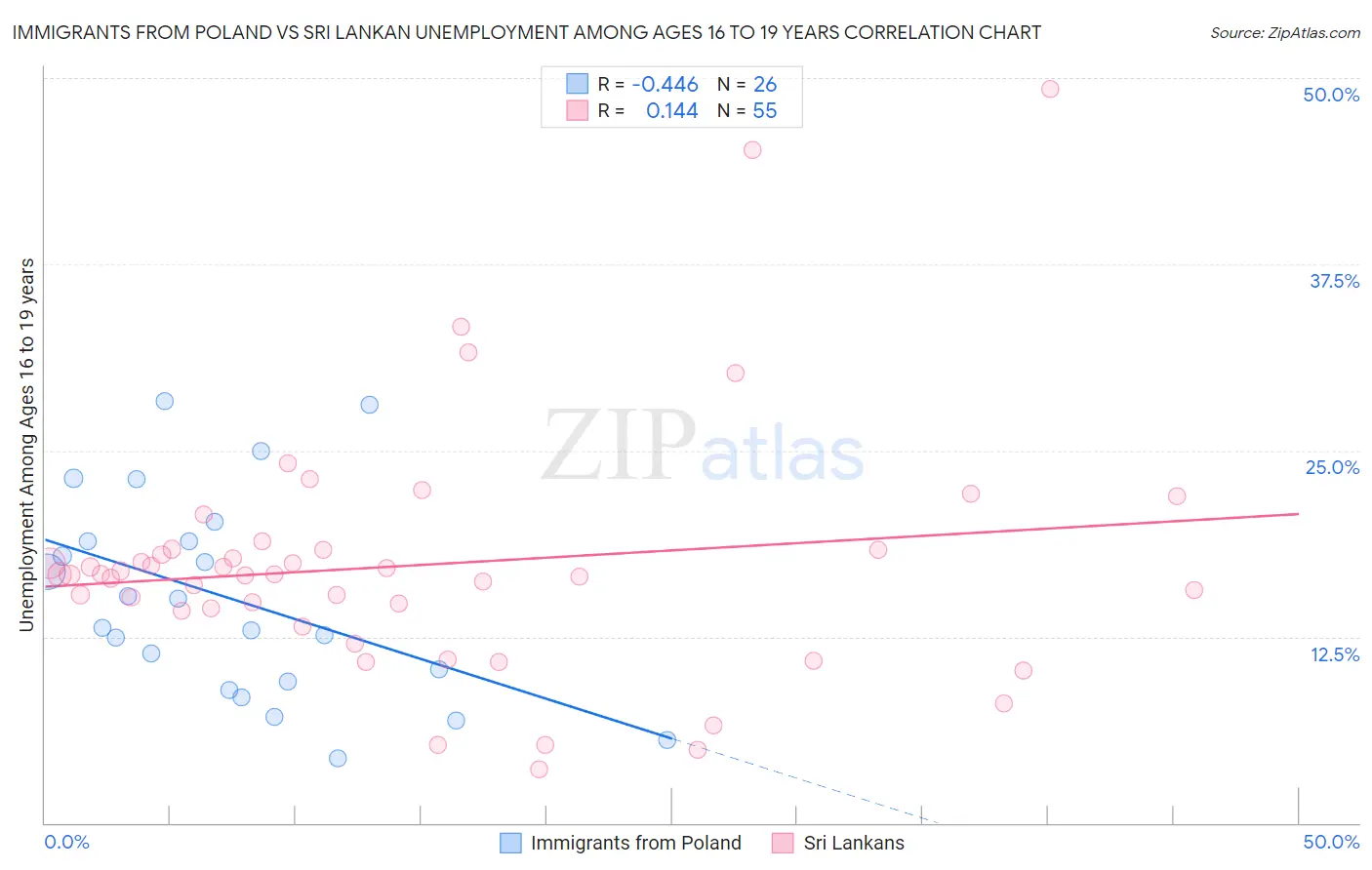 Immigrants from Poland vs Sri Lankan Unemployment Among Ages 16 to 19 years