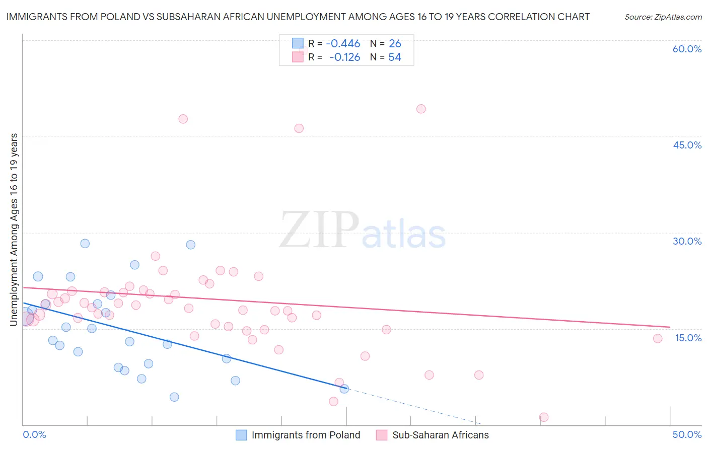 Immigrants from Poland vs Subsaharan African Unemployment Among Ages 16 to 19 years