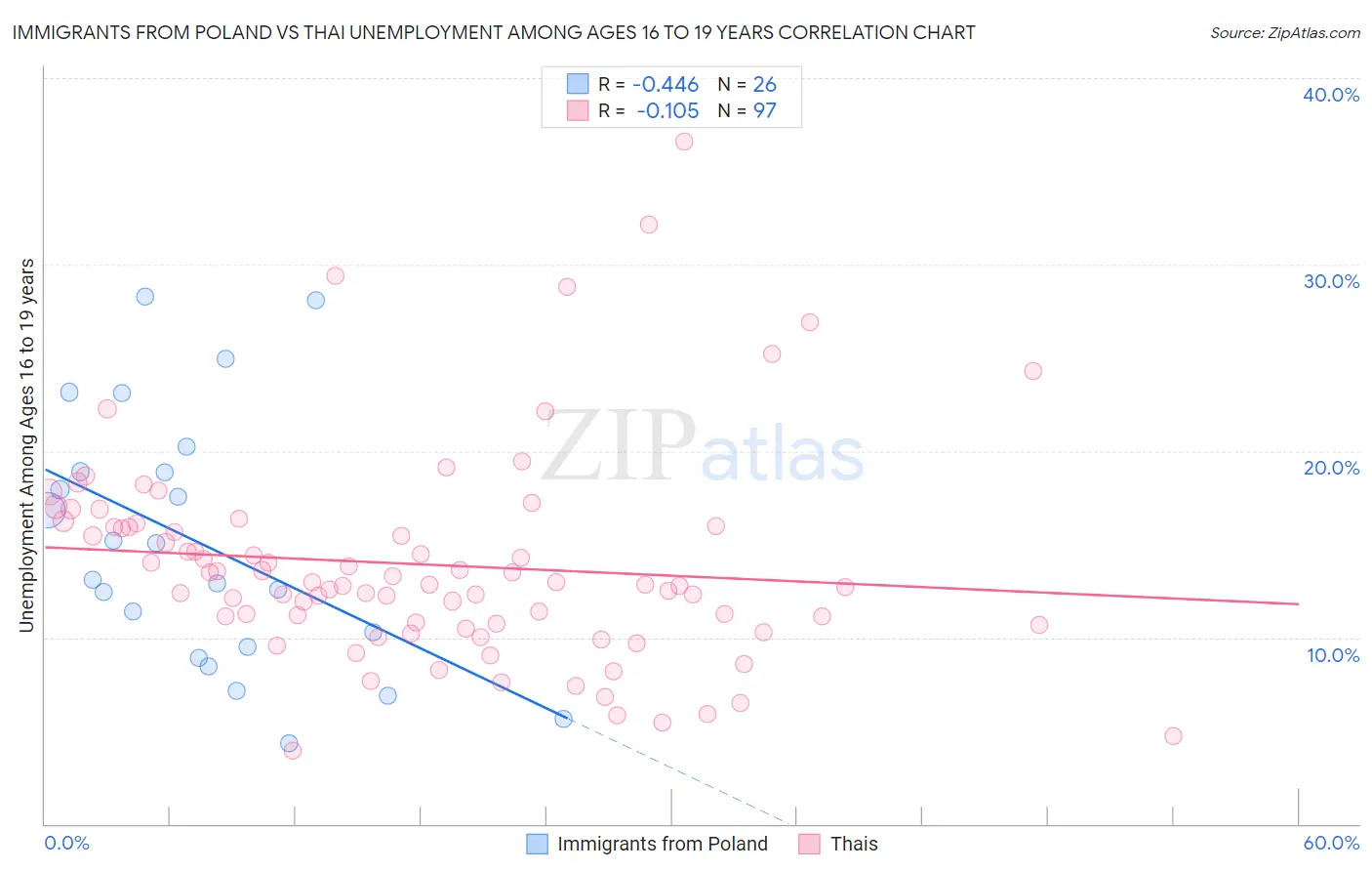 Immigrants from Poland vs Thai Unemployment Among Ages 16 to 19 years