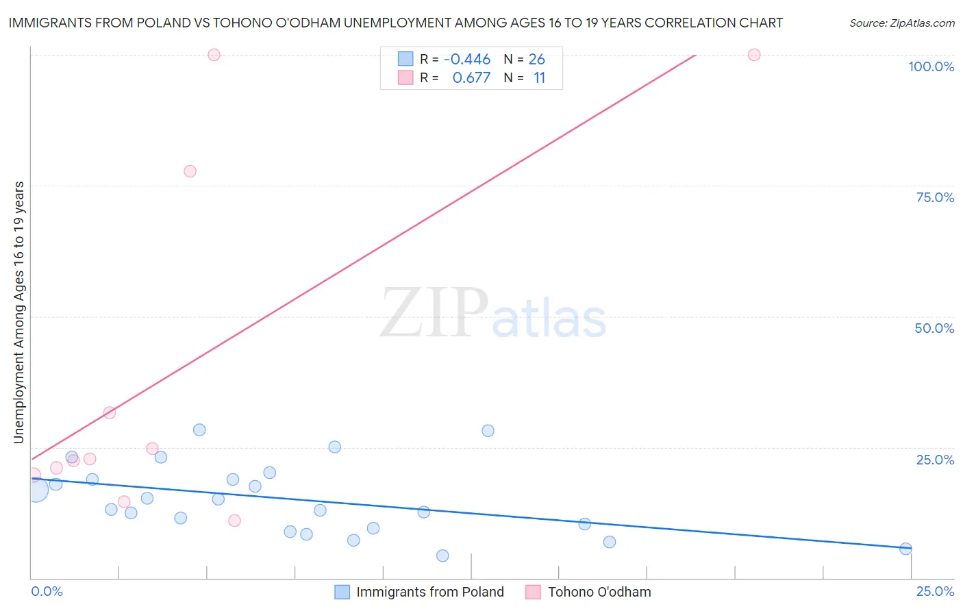 Immigrants from Poland vs Tohono O'odham Unemployment Among Ages 16 to 19 years
