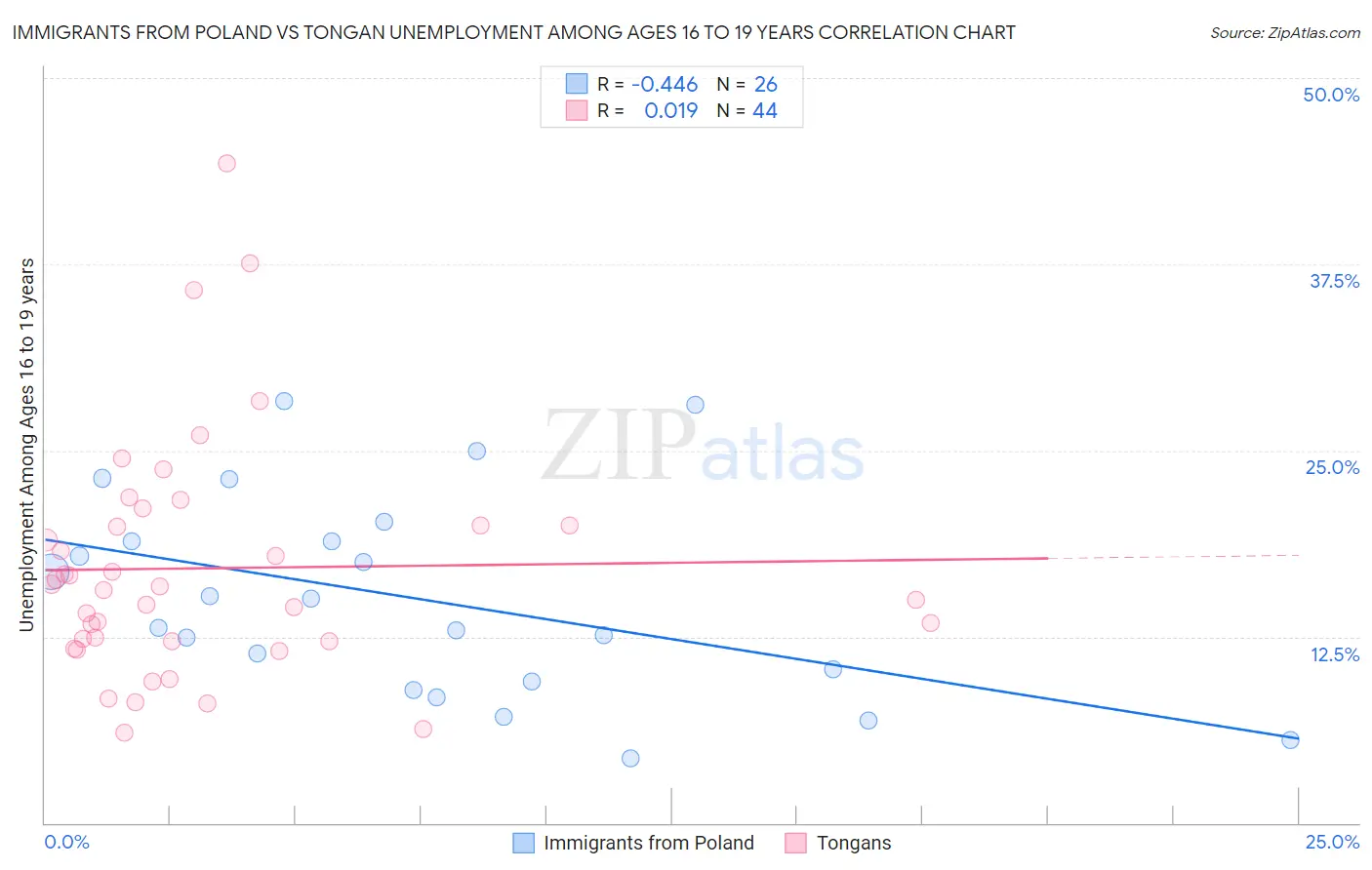 Immigrants from Poland vs Tongan Unemployment Among Ages 16 to 19 years