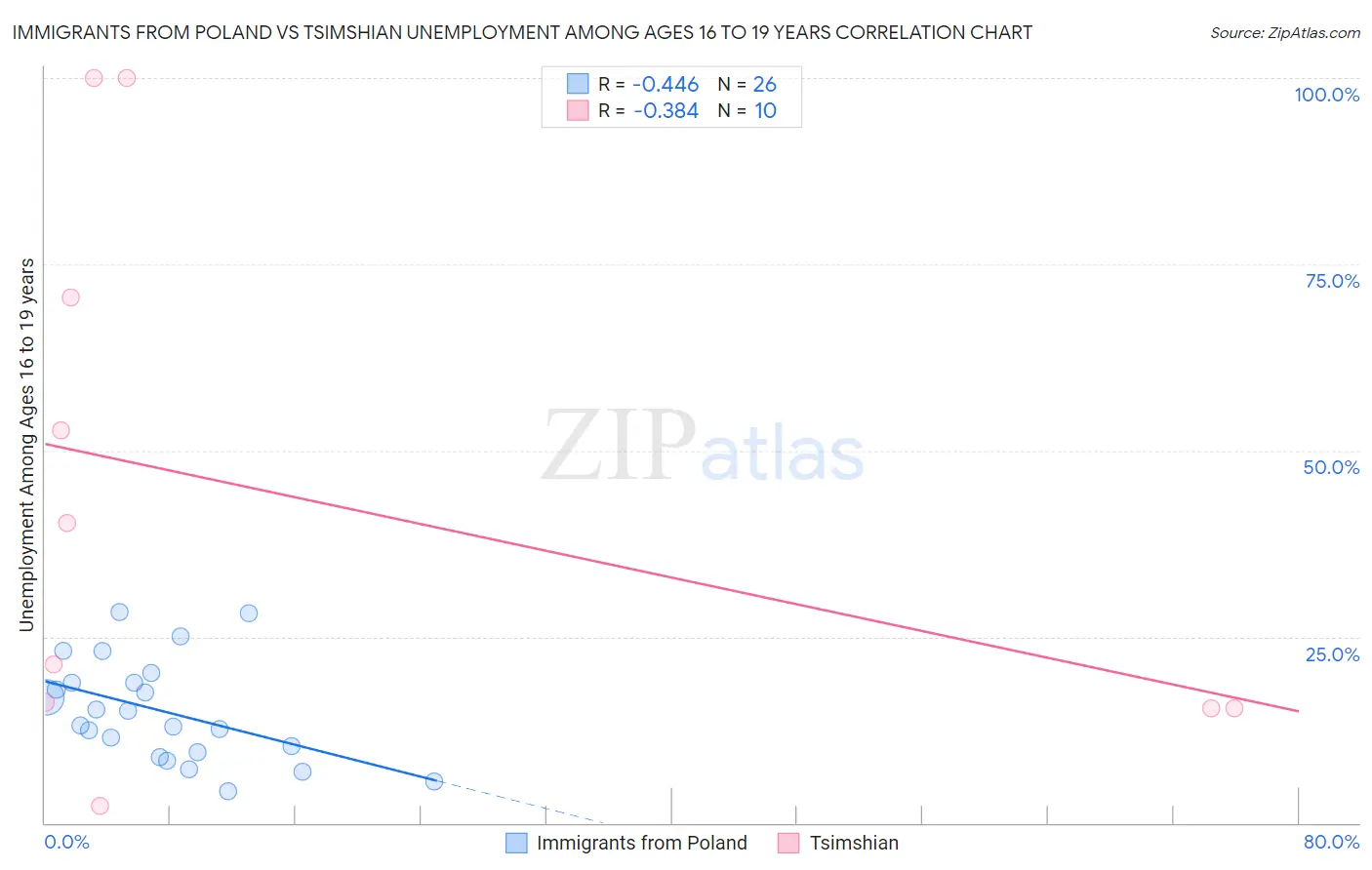 Immigrants from Poland vs Tsimshian Unemployment Among Ages 16 to 19 years