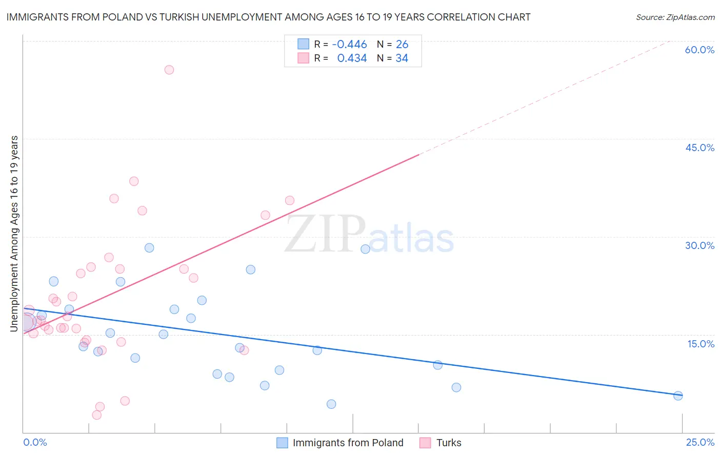 Immigrants from Poland vs Turkish Unemployment Among Ages 16 to 19 years