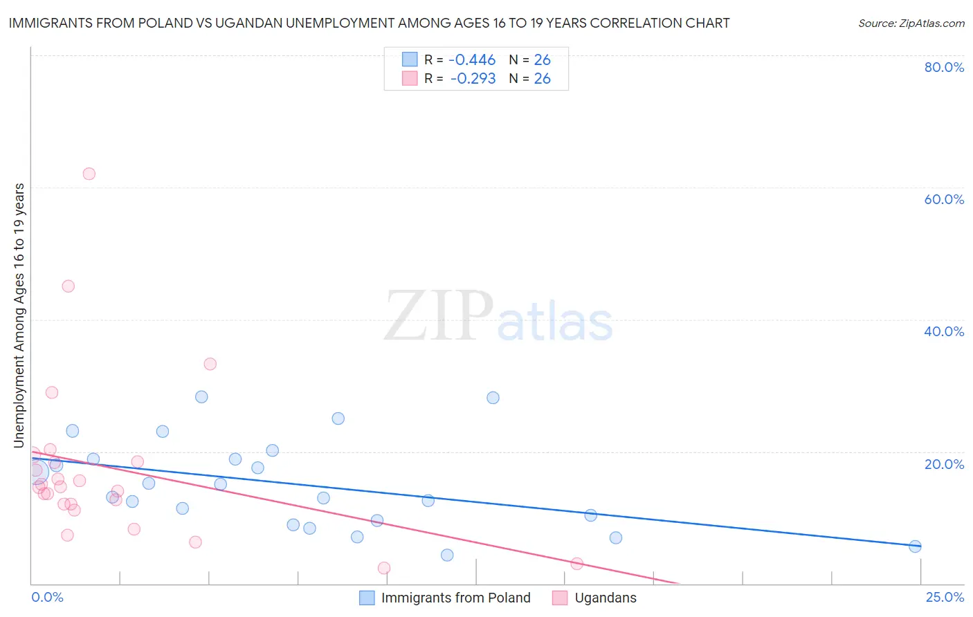 Immigrants from Poland vs Ugandan Unemployment Among Ages 16 to 19 years