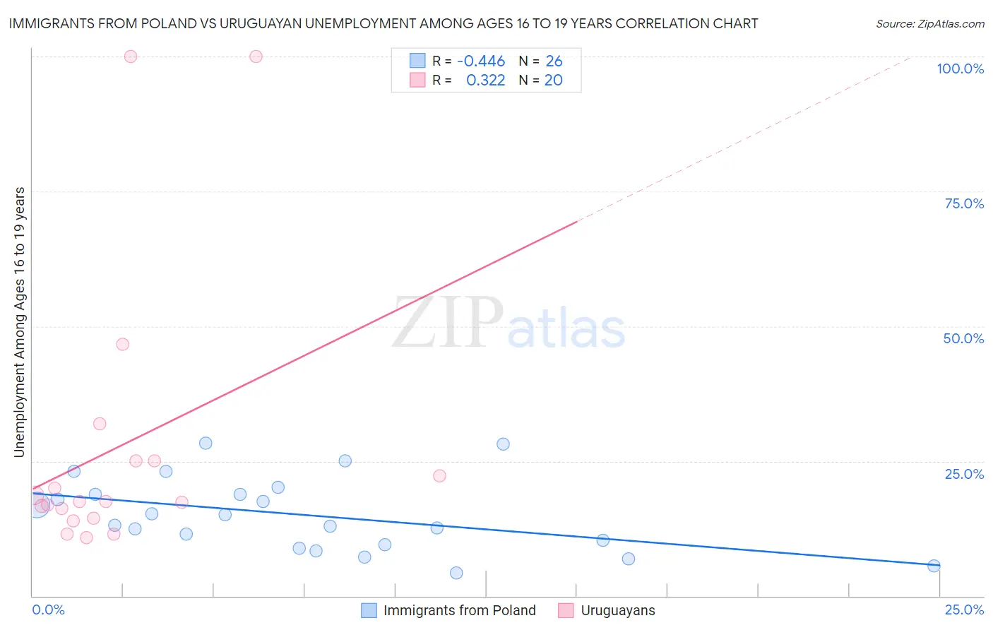 Immigrants from Poland vs Uruguayan Unemployment Among Ages 16 to 19 years