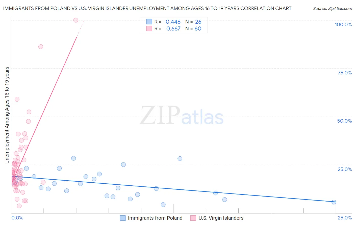 Immigrants from Poland vs U.S. Virgin Islander Unemployment Among Ages 16 to 19 years