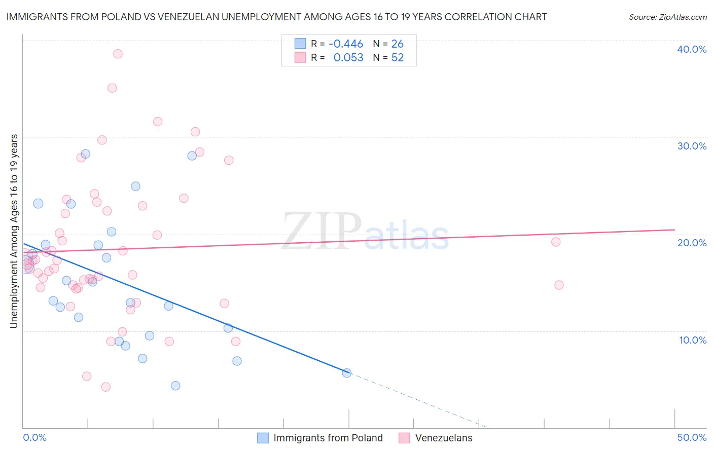 Immigrants from Poland vs Venezuelan Unemployment Among Ages 16 to 19 years