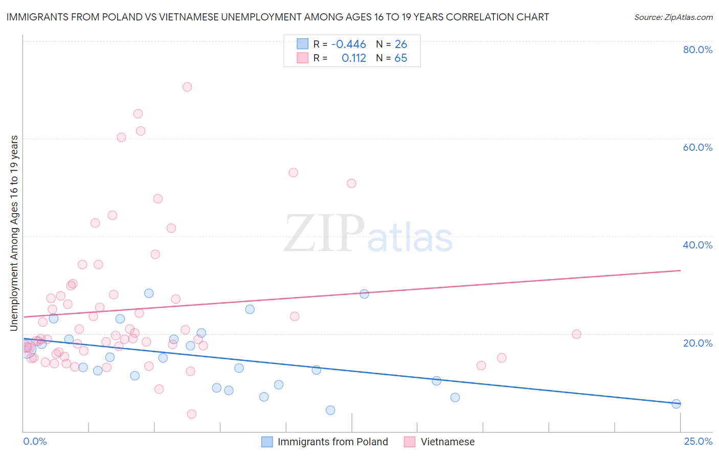 Immigrants from Poland vs Vietnamese Unemployment Among Ages 16 to 19 years