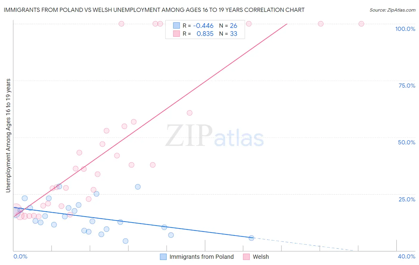 Immigrants from Poland vs Welsh Unemployment Among Ages 16 to 19 years