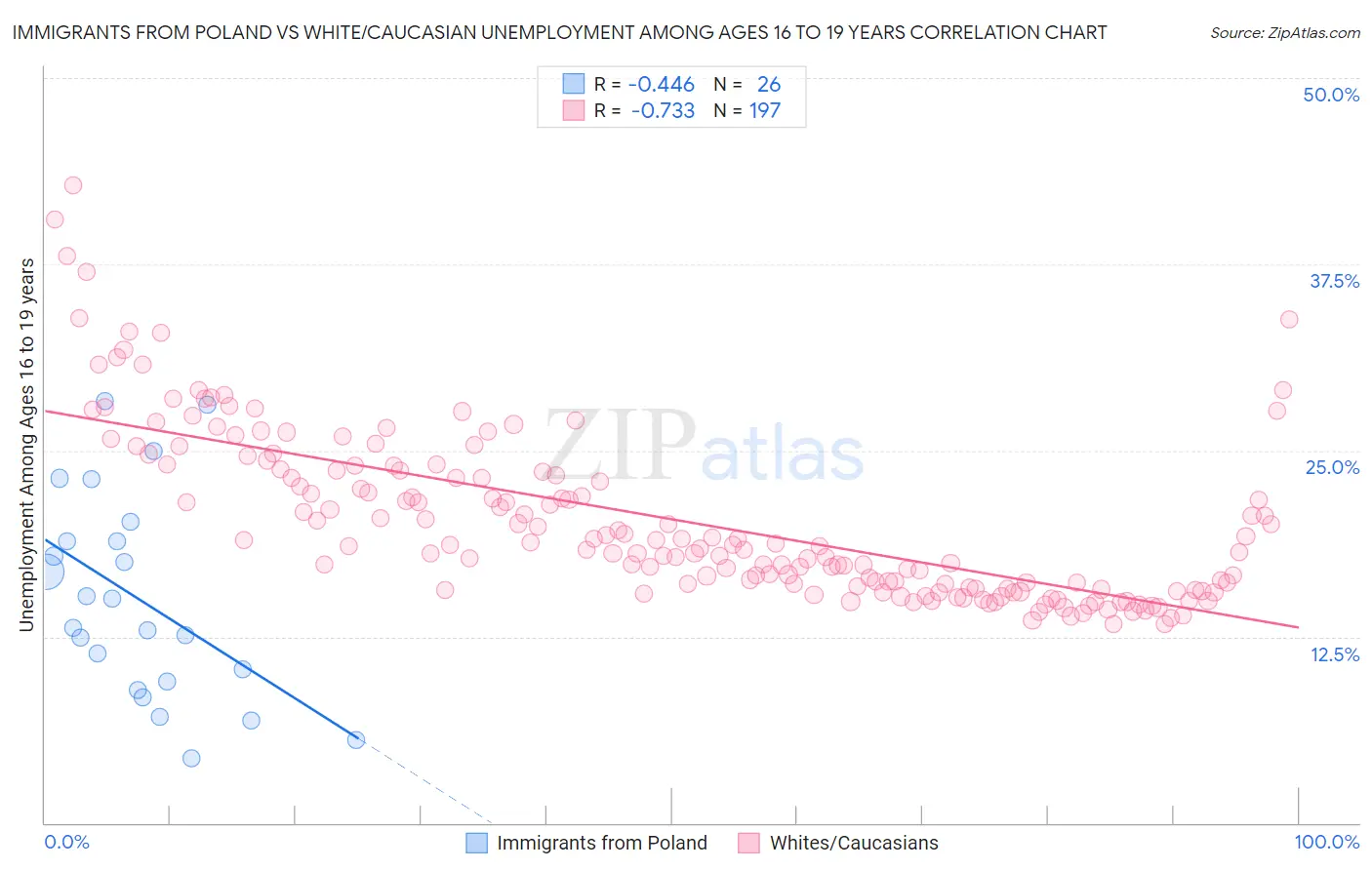 Immigrants from Poland vs White/Caucasian Unemployment Among Ages 16 to 19 years