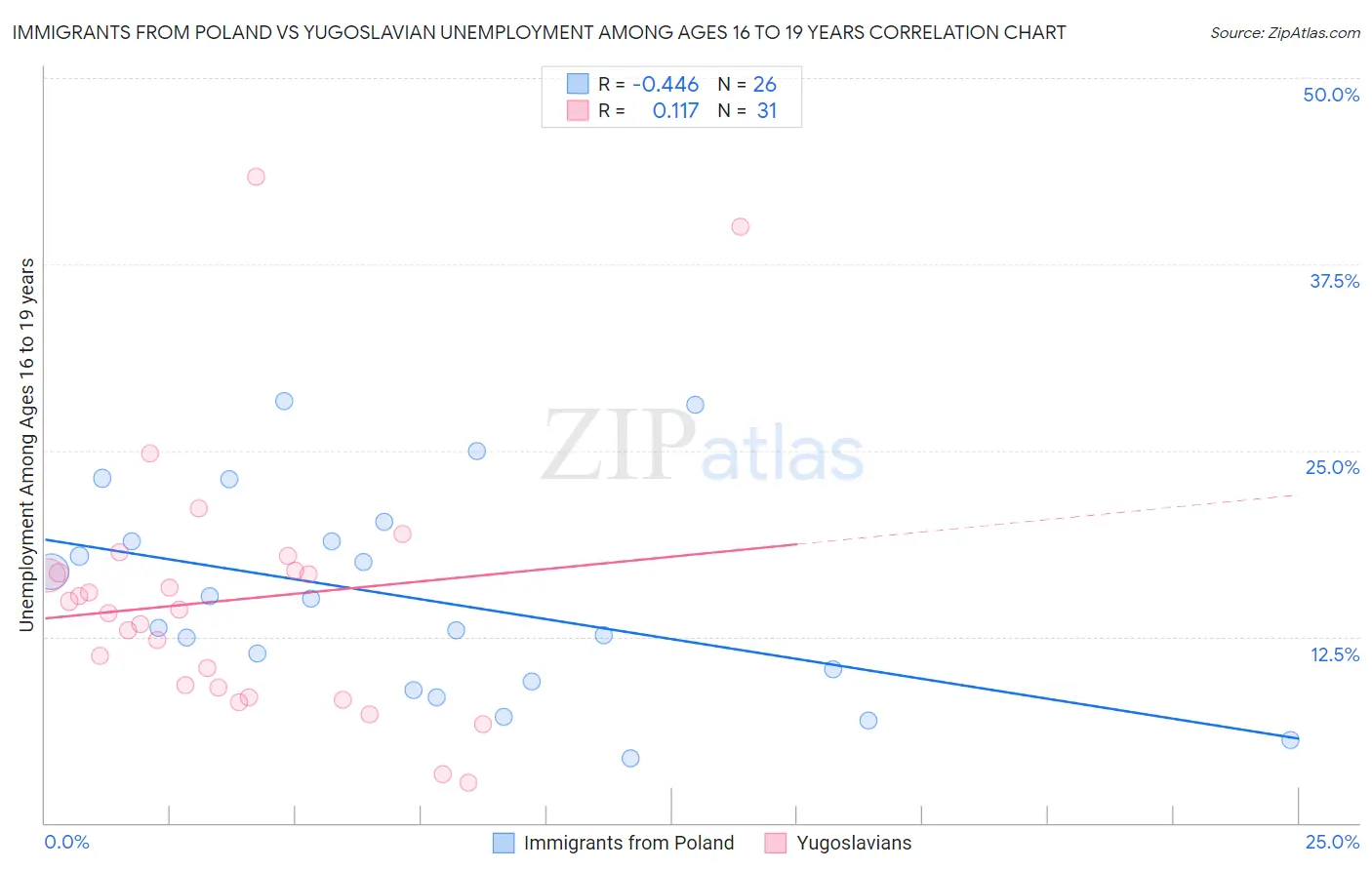 Immigrants from Poland vs Yugoslavian Unemployment Among Ages 16 to 19 years