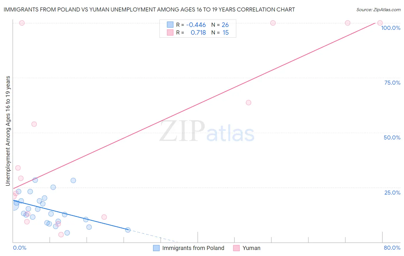 Immigrants from Poland vs Yuman Unemployment Among Ages 16 to 19 years