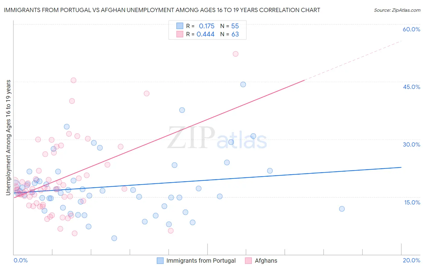 Immigrants from Portugal vs Afghan Unemployment Among Ages 16 to 19 years