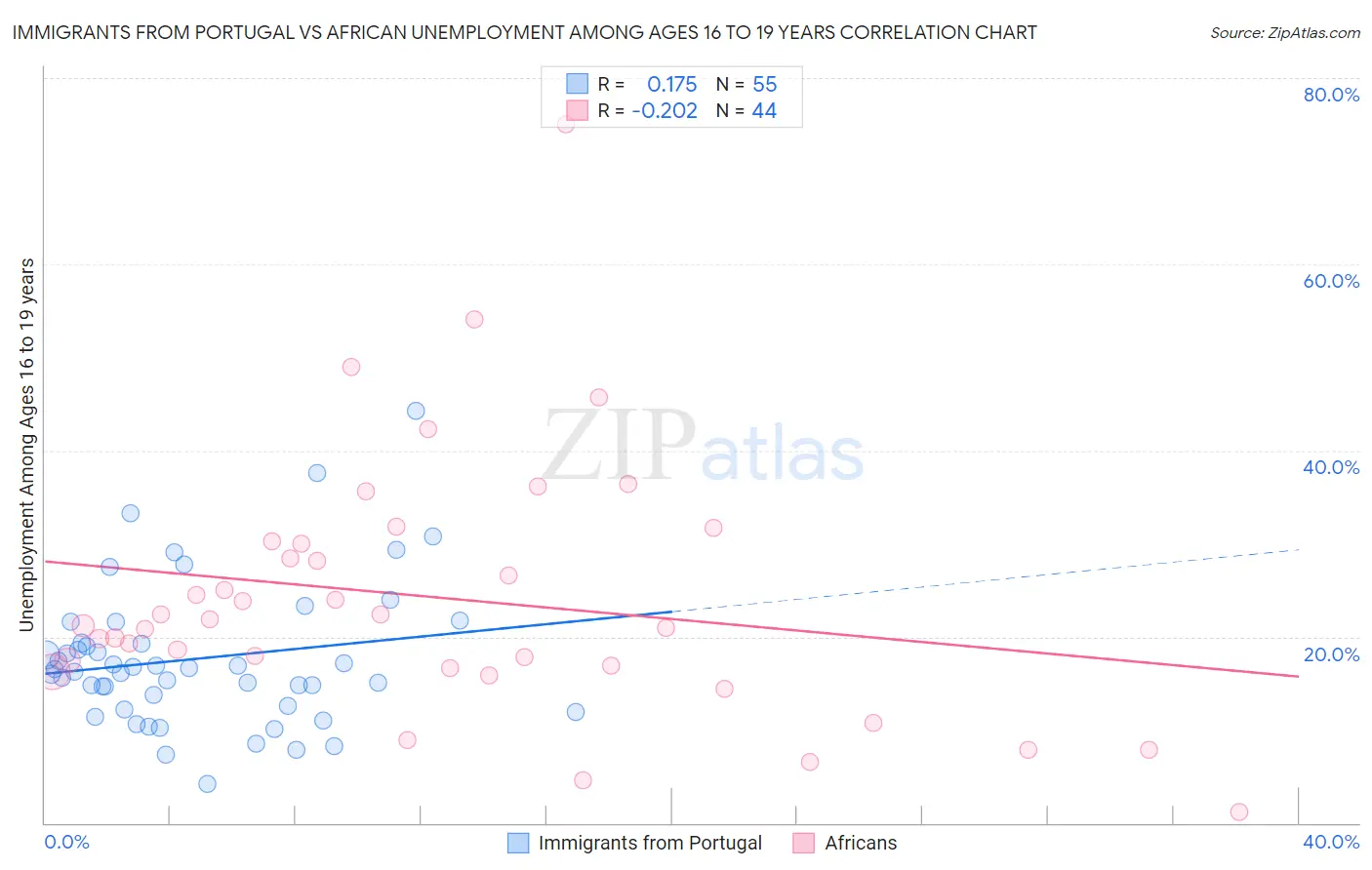 Immigrants from Portugal vs African Unemployment Among Ages 16 to 19 years