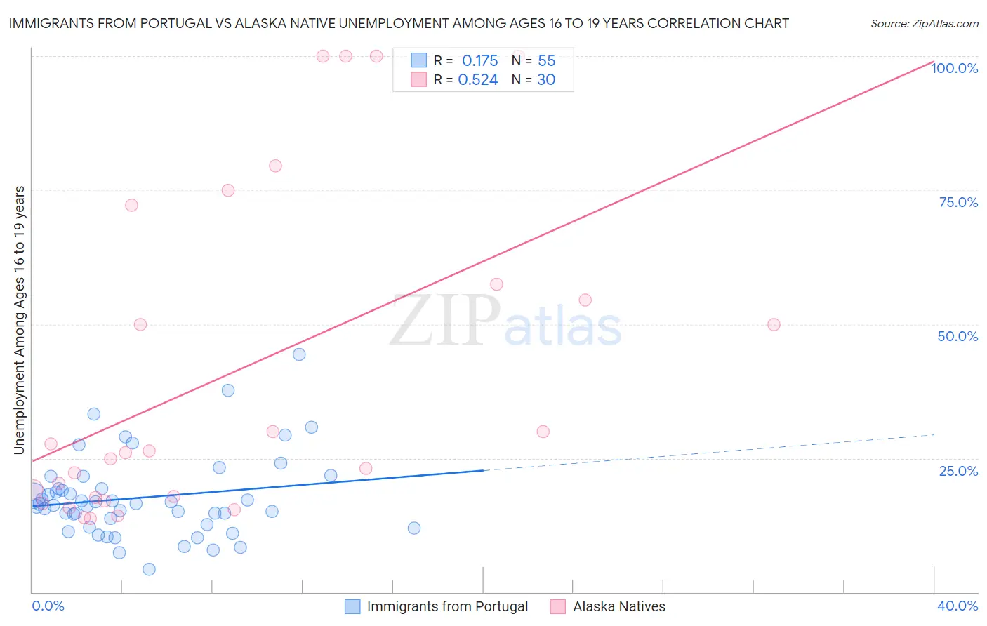 Immigrants from Portugal vs Alaska Native Unemployment Among Ages 16 to 19 years
