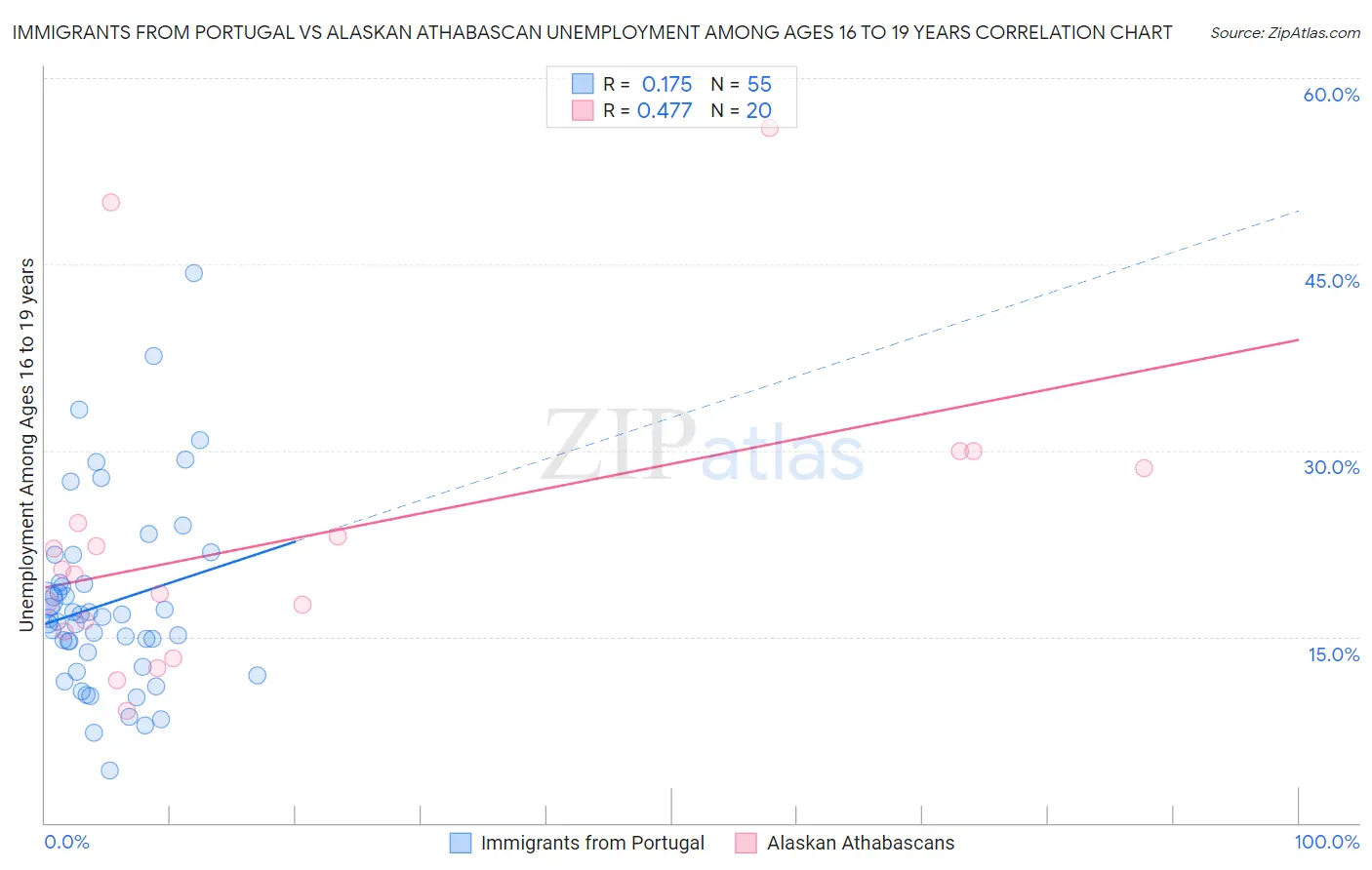Immigrants from Portugal vs Alaskan Athabascan Unemployment Among Ages 16 to 19 years