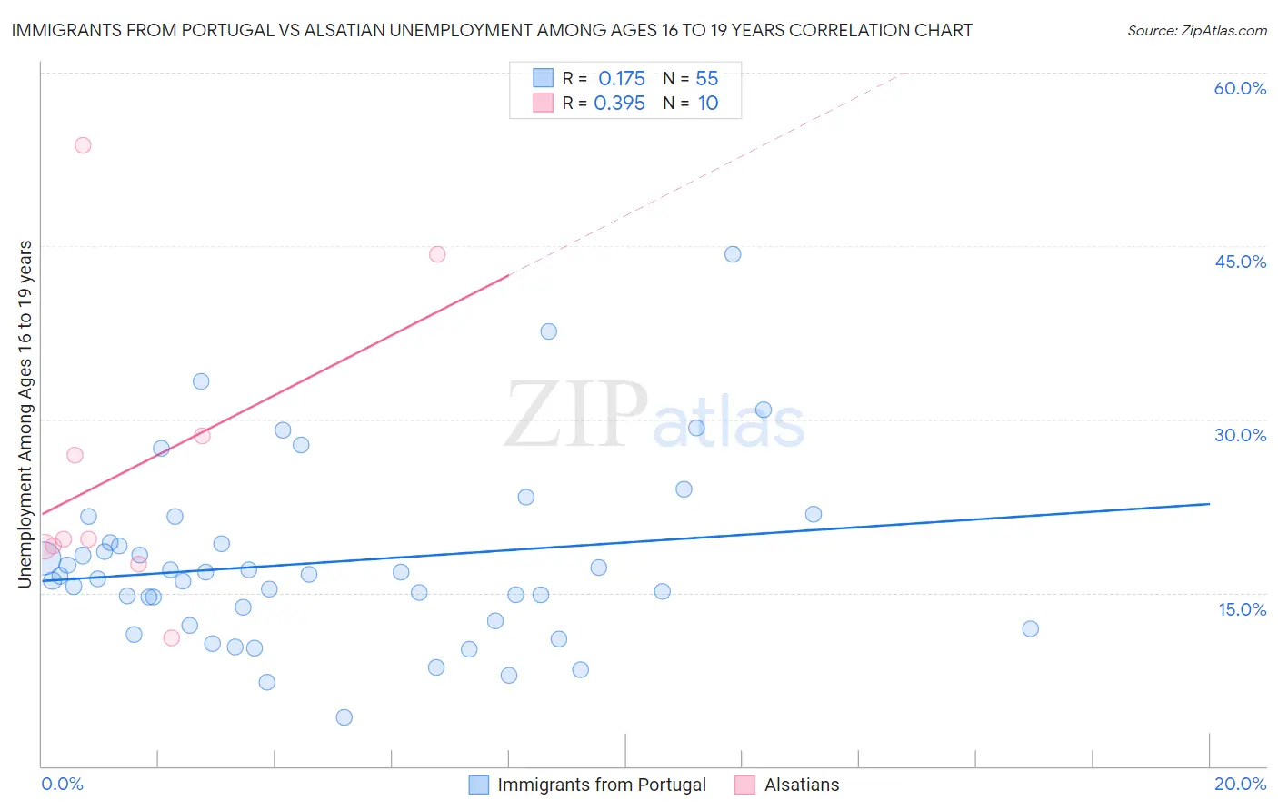 Immigrants from Portugal vs Alsatian Unemployment Among Ages 16 to 19 years