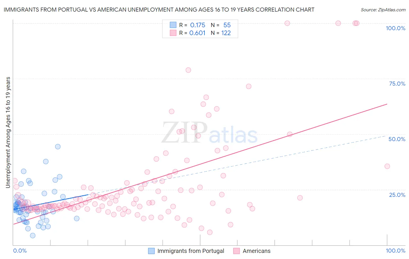 Immigrants from Portugal vs American Unemployment Among Ages 16 to 19 years