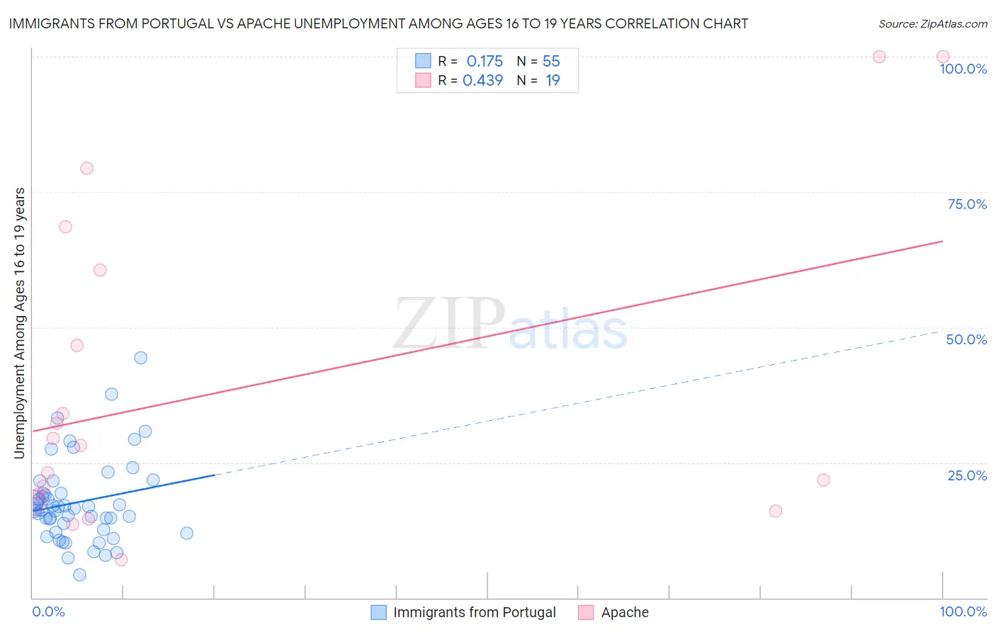 Immigrants from Portugal vs Apache Unemployment Among Ages 16 to 19 years