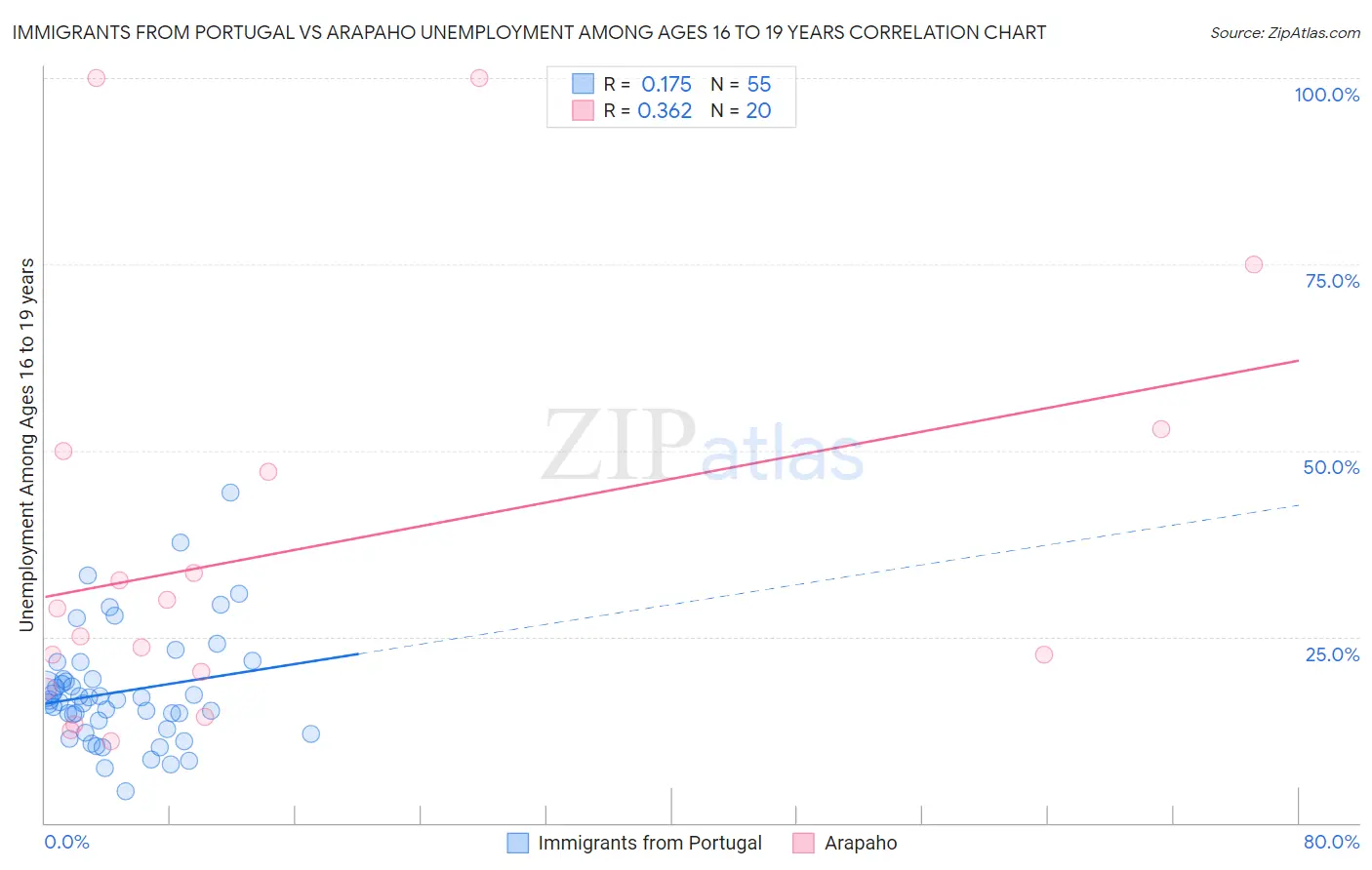 Immigrants from Portugal vs Arapaho Unemployment Among Ages 16 to 19 years