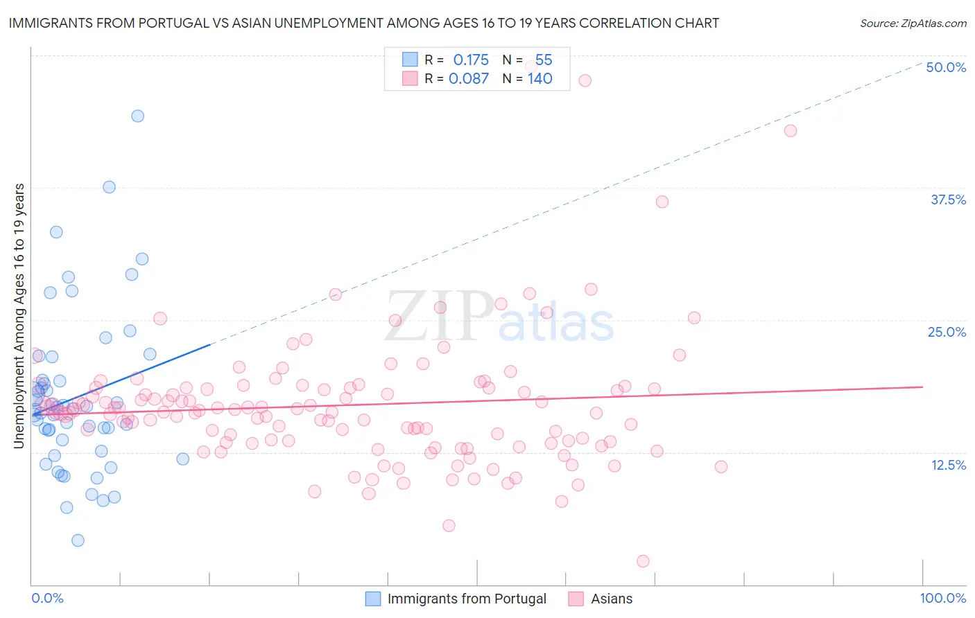 Immigrants from Portugal vs Asian Unemployment Among Ages 16 to 19 years