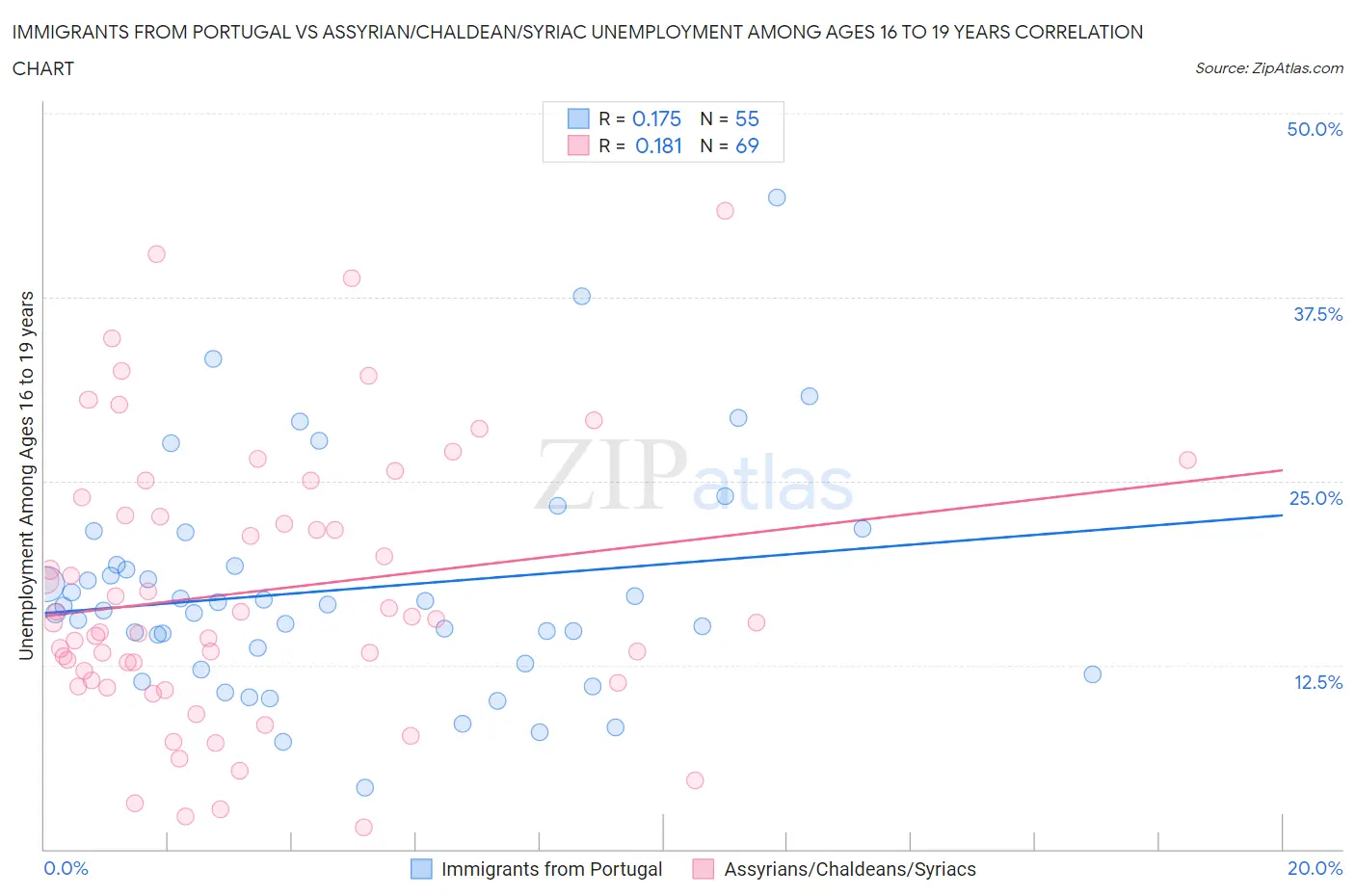 Immigrants from Portugal vs Assyrian/Chaldean/Syriac Unemployment Among Ages 16 to 19 years