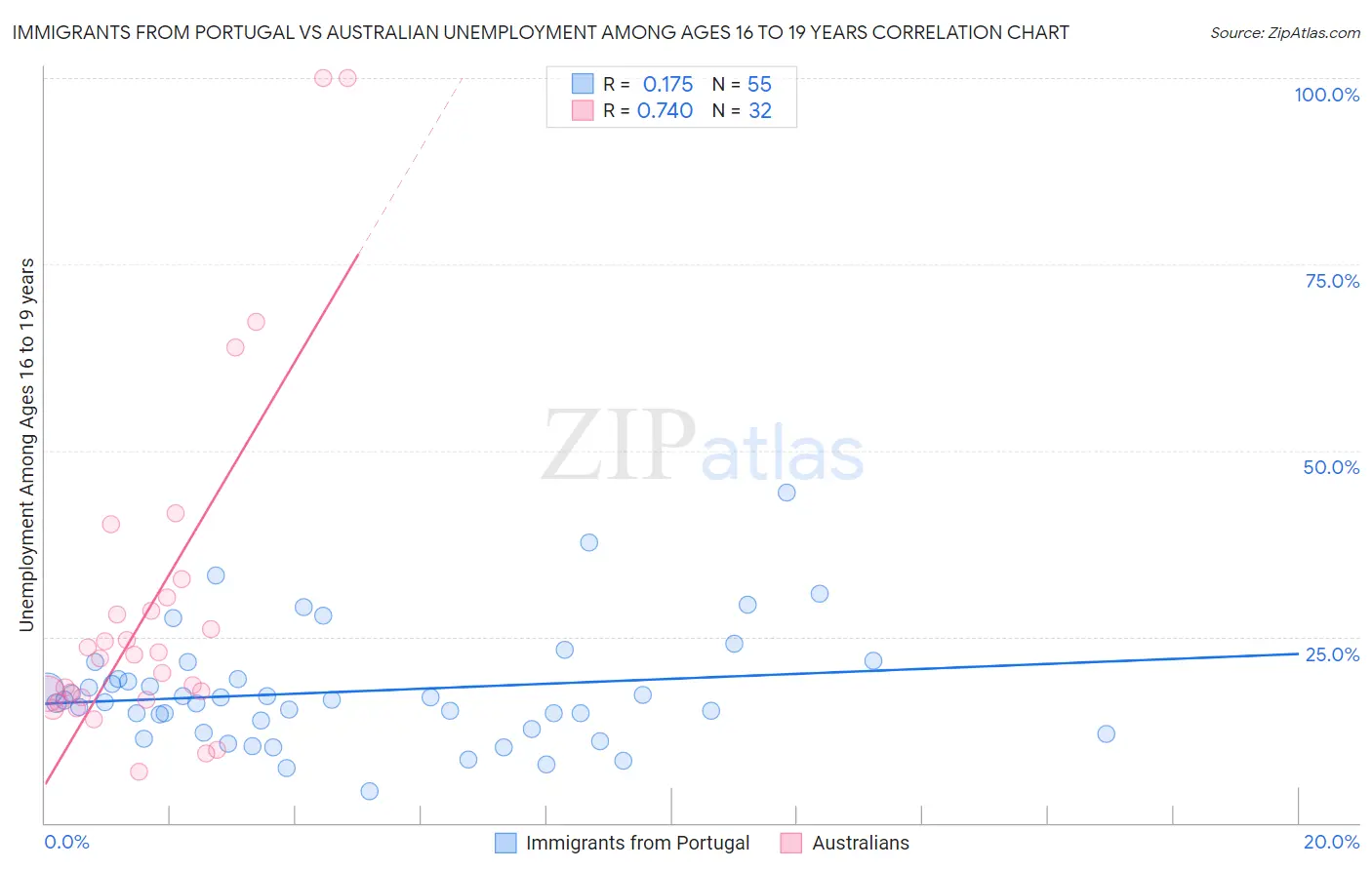 Immigrants from Portugal vs Australian Unemployment Among Ages 16 to 19 years