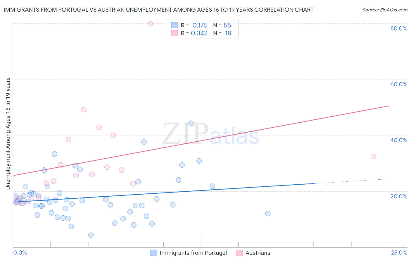 Immigrants from Portugal vs Austrian Unemployment Among Ages 16 to 19 years