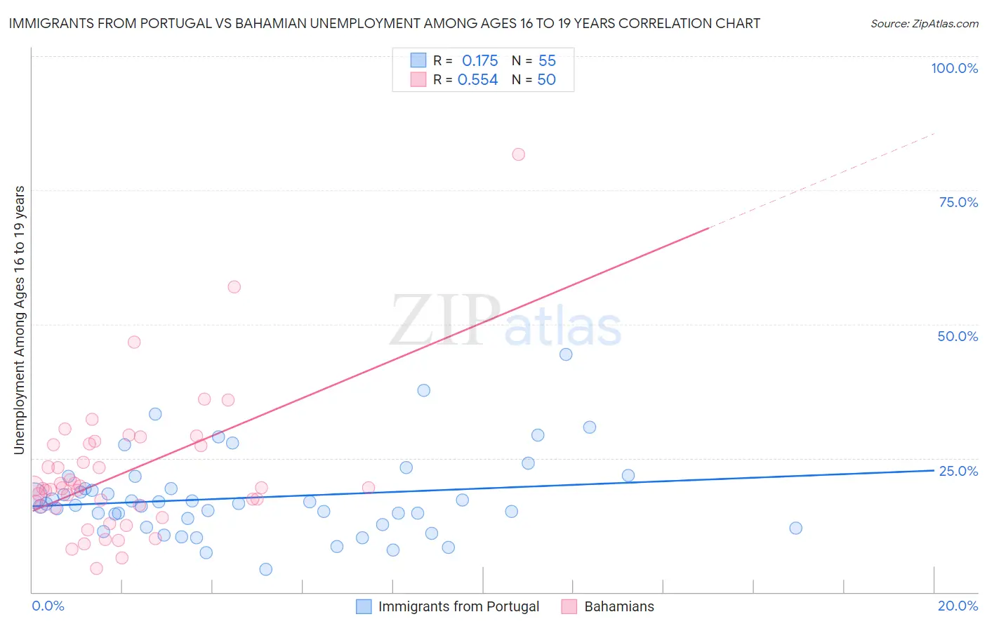 Immigrants from Portugal vs Bahamian Unemployment Among Ages 16 to 19 years